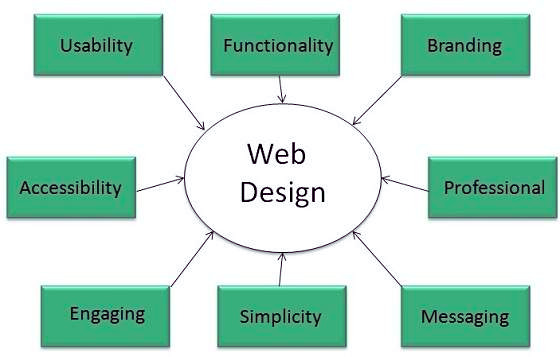 Web Designing course